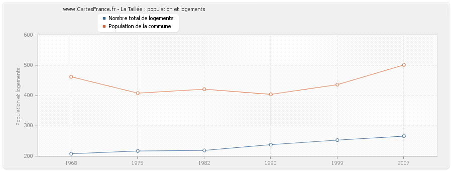 La Taillée : population et logements